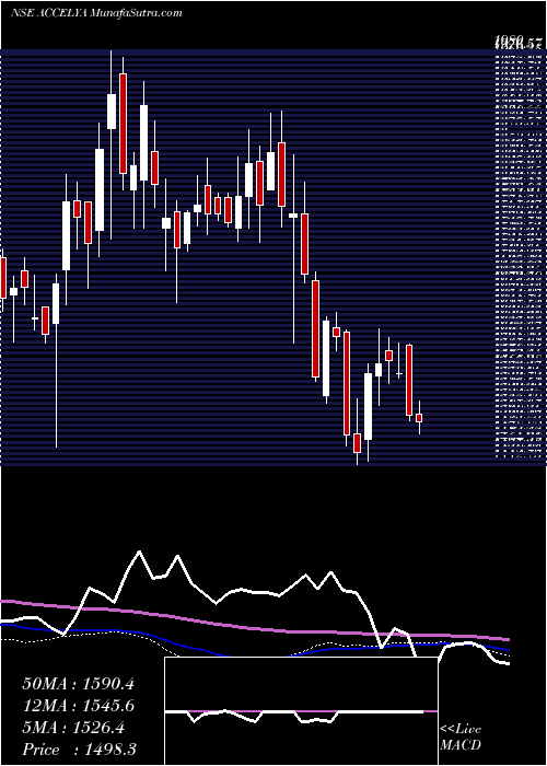  weekly chart AccelyaKale