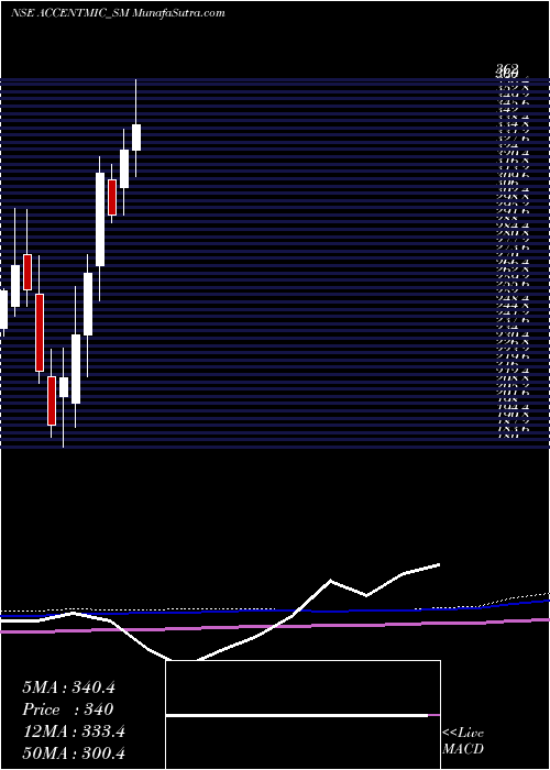  monthly chart AccentMicrocell