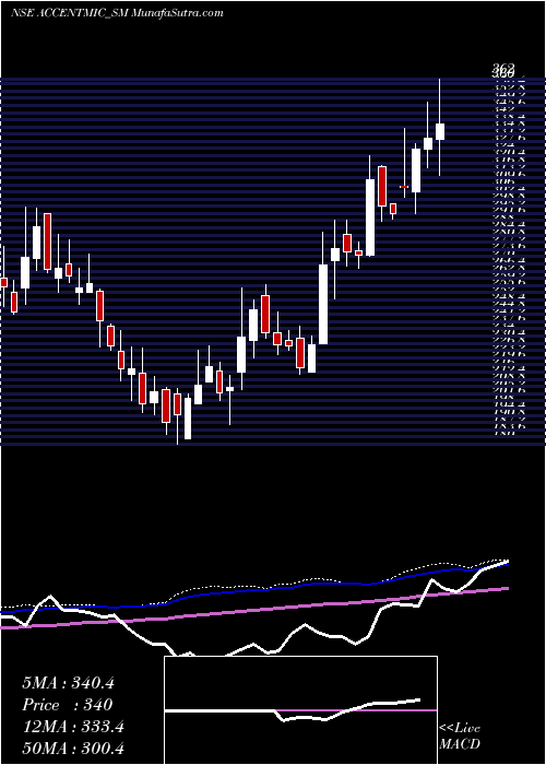  weekly chart AccentMicrocell