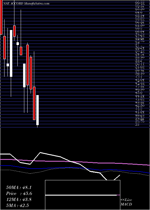  monthly chart AccordSynergy