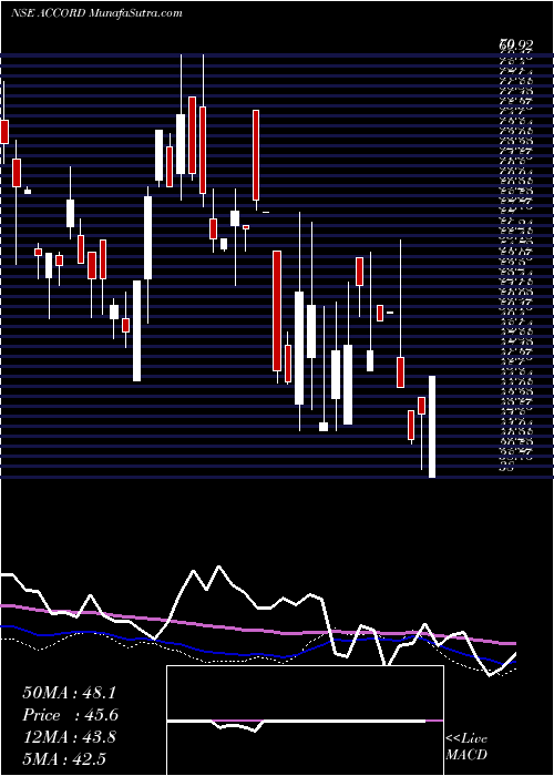  weekly chart AccordSynergy