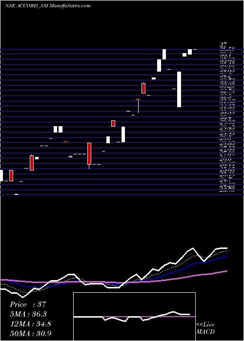  Daily chart Accord Synergy Limited