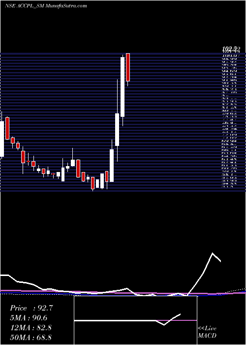  weekly chart AccretionPharma