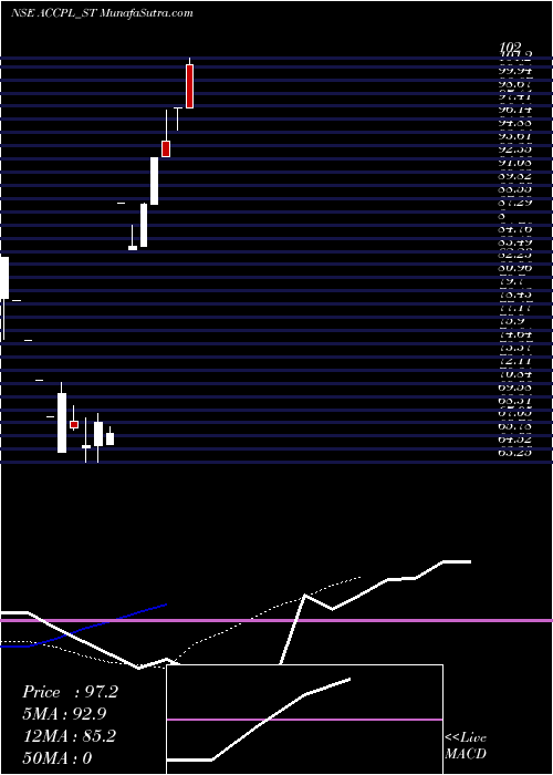  Daily chart Accretion Pharma Limited