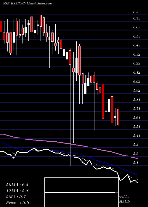  Daily chart AccuracyShipping