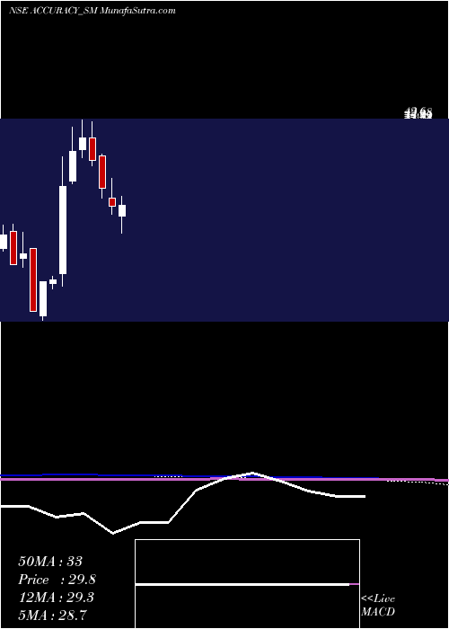  monthly chart AccuracyShipping