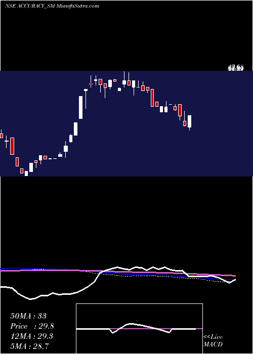  weekly chart AccuracyShipping