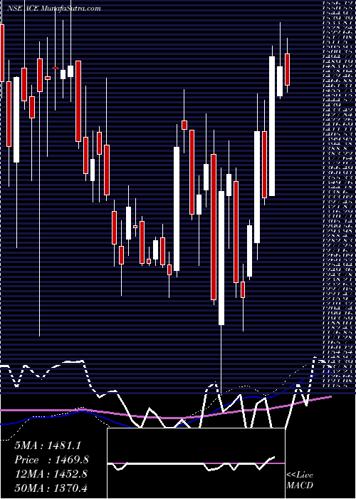  weekly chart ActionConstruction