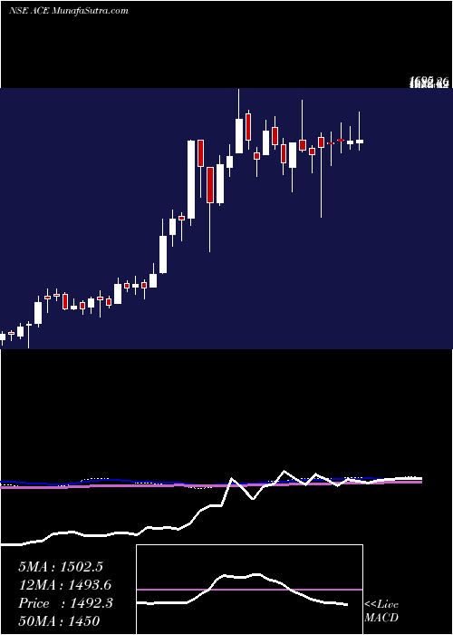  weekly chart ActionConstruction