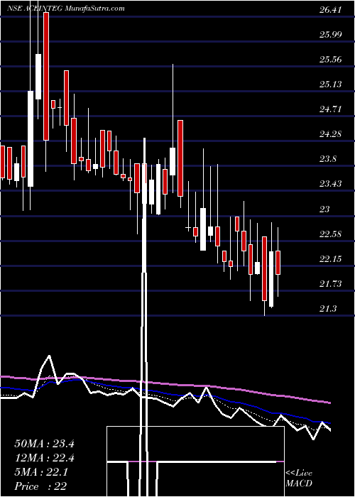  Daily chart Ace Integrated Solu. Ltd.