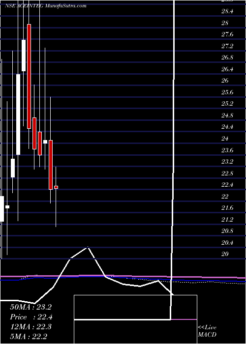  monthly chart AceIntegrated