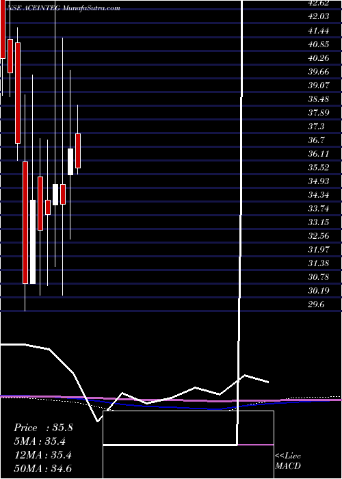  monthly chart AceIntegrated