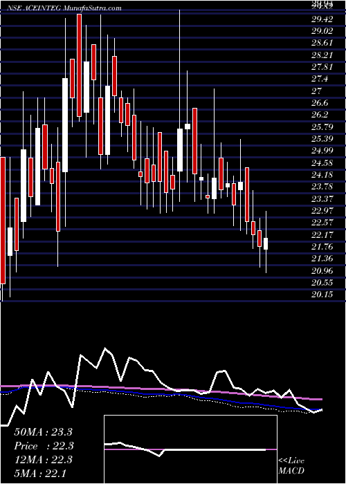  weekly chart AceIntegrated