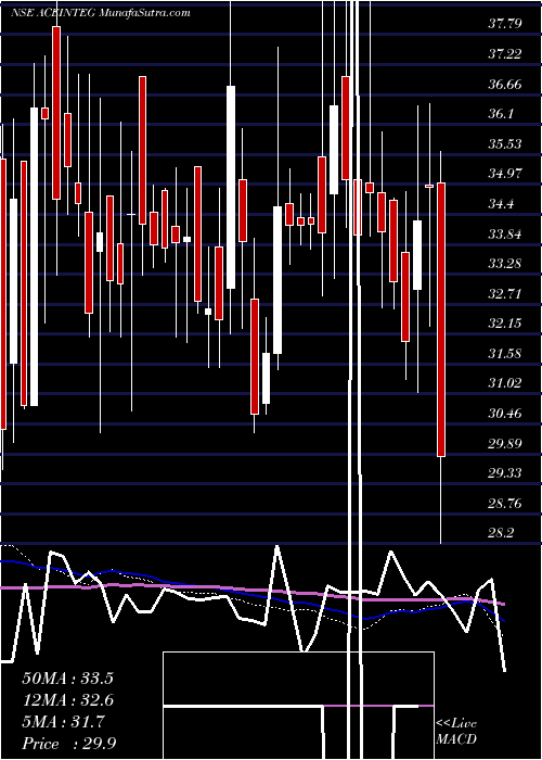  weekly chart AceIntegrated