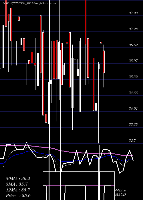  Daily chart Ace Integrated Solu. Ltd.