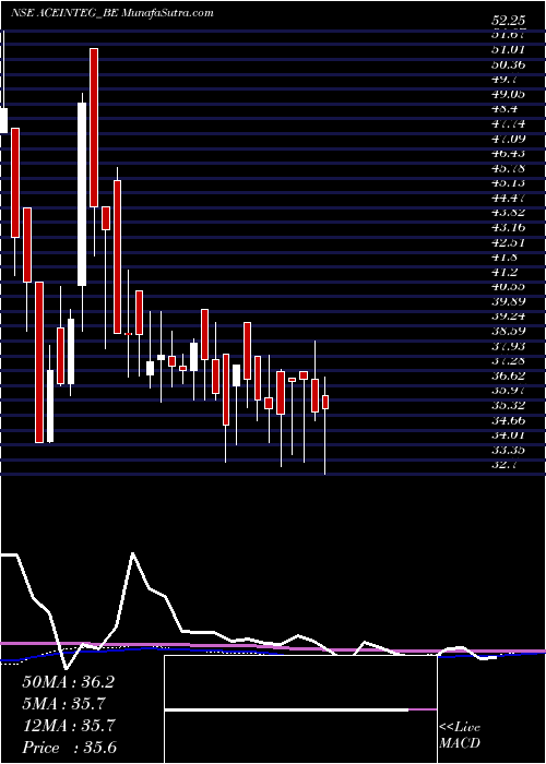  weekly chart AceIntegrated