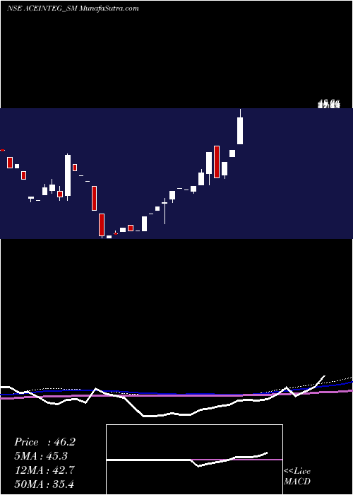  monthly chart AceIntegrated