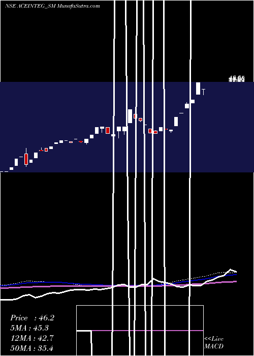  weekly chart AceIntegrated