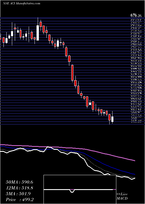  Daily chart ArcheanChemical