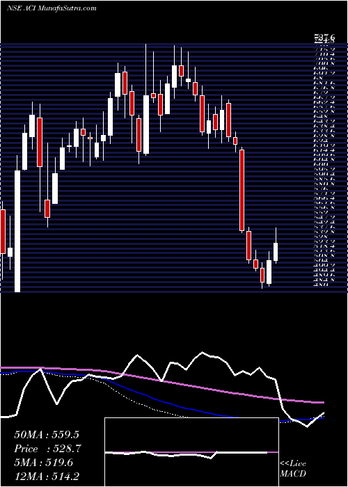  weekly chart ArcheanChemical