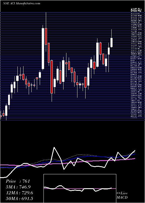  weekly chart ArcheanChemical