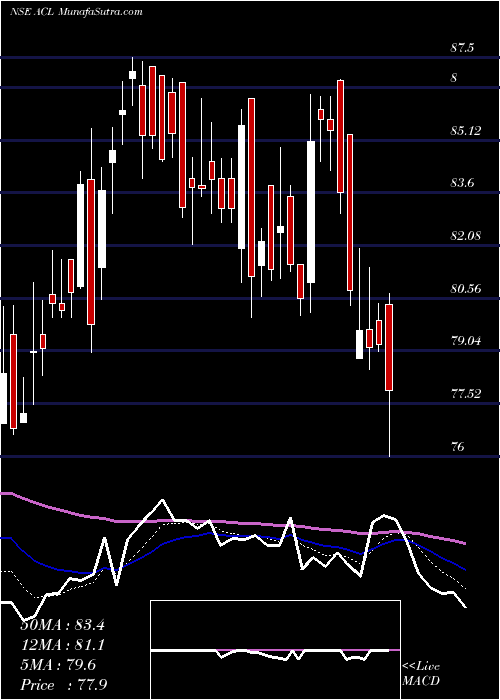  Daily chart Andhra Cements Limited
