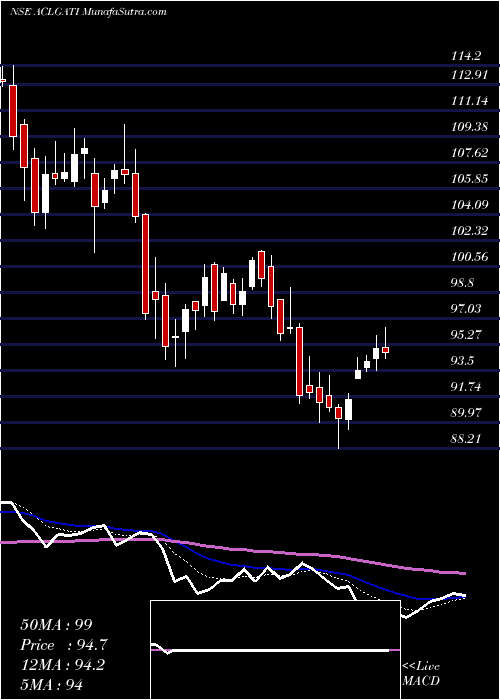  Daily chart Allcargo Gati Limited