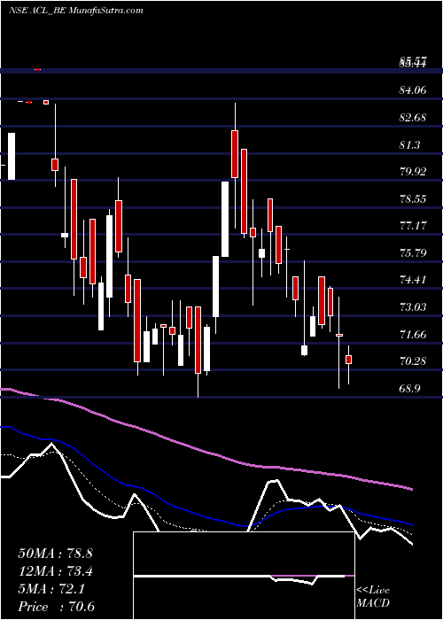  Daily chart Andhra Cements Limited
