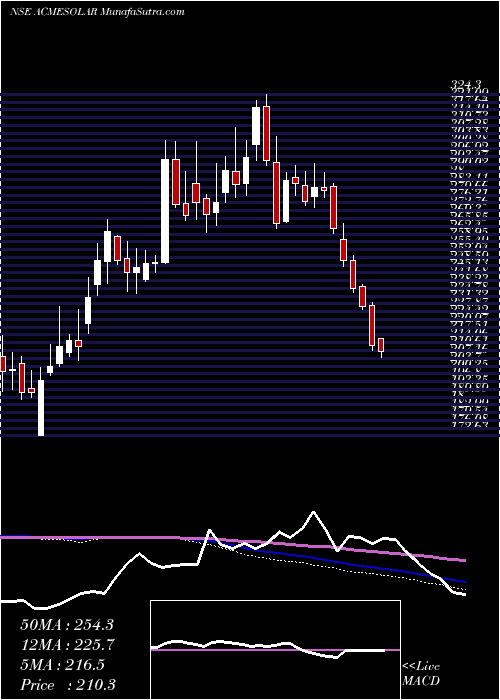  weekly chart AcmeSolar