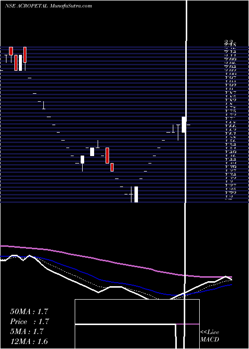  Daily chart AcropetalTechnologies
