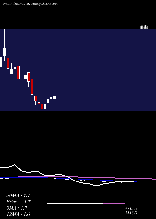  monthly chart AcropetalTechnologies