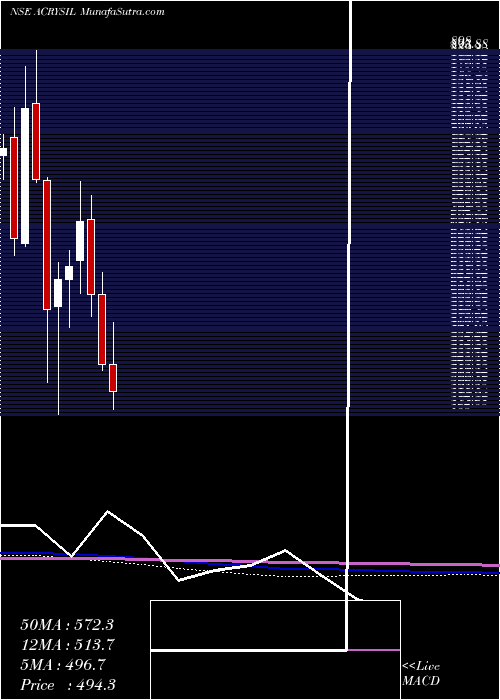  monthly chart Acrysil