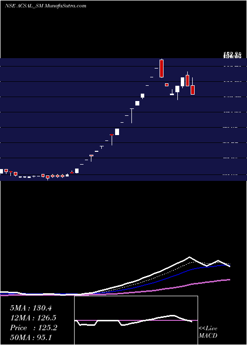  Daily chart Arvind And Company