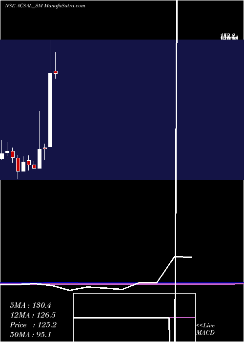  monthly chart ArvindAnd