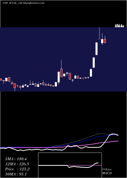  weekly chart ArvindAnd