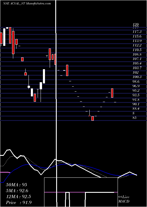  Daily chart ArvindAnd