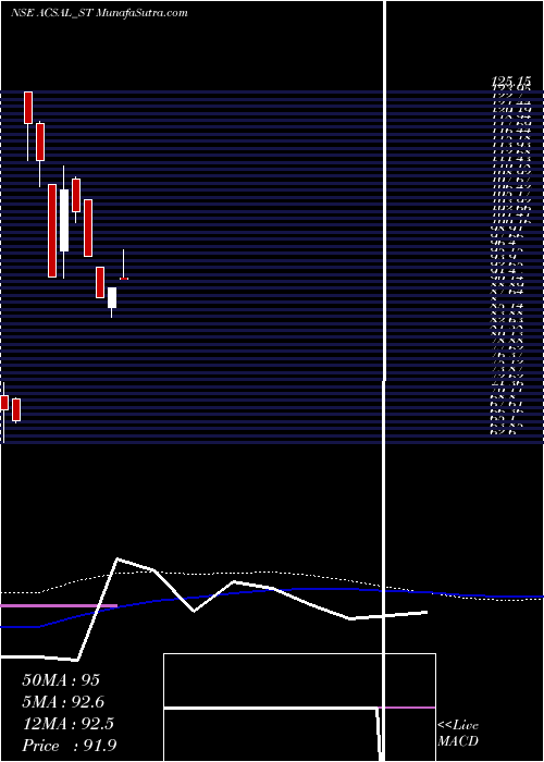  weekly chart ArvindAnd