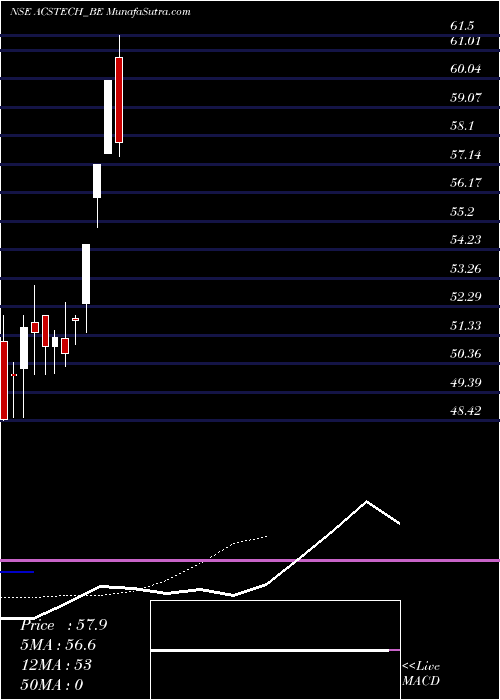  Daily chart A C S Technologies Ltd.