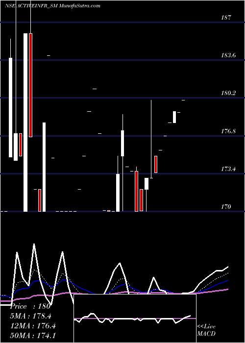  Daily chart ActiveInfrastructures