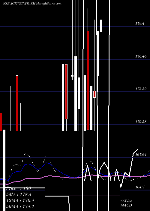  weekly chart ActiveInfrastructures