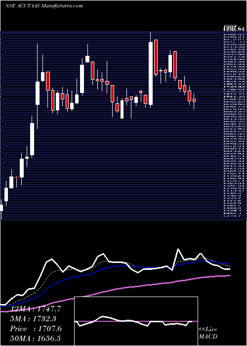  Daily chart AcutaasChemicals