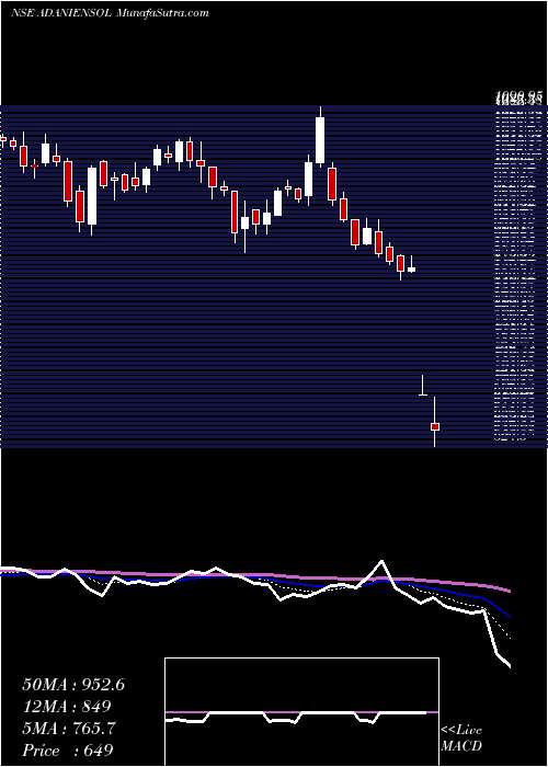  Daily chart Adani Energy Solution Ltd