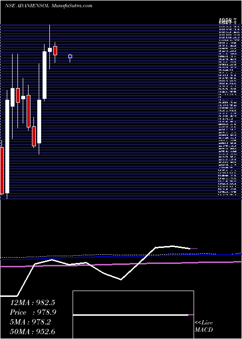  monthly chart AdaniEnergy