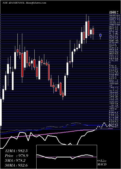  weekly chart AdaniEnergy