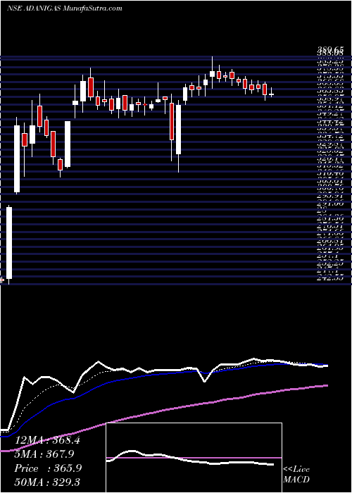  Daily chart AdaniGas