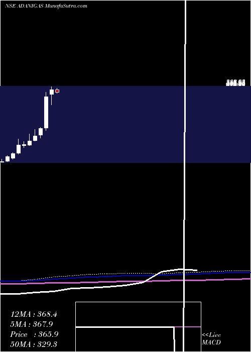  monthly chart AdaniGas