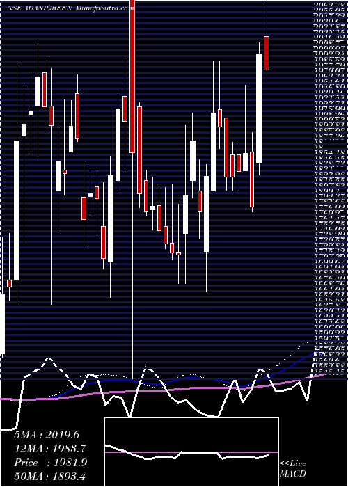  weekly chart AdaniGreen