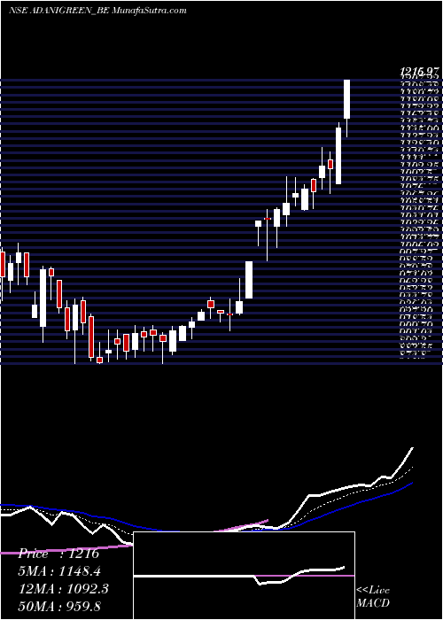  Daily chart AdaniGreen