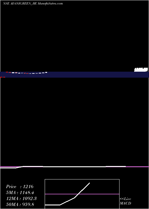  weekly chart AdaniGreen