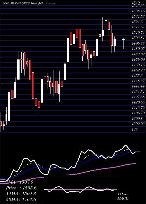  Daily chart AdaniPorts